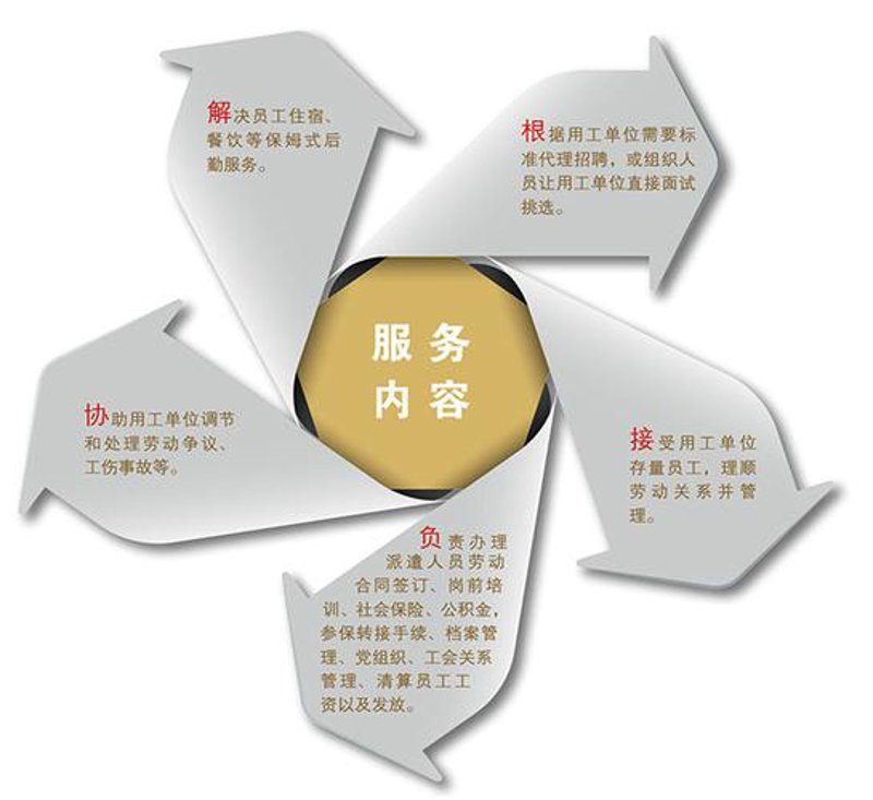 人力资源外包:企业成长的助推器